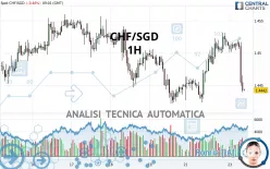 CHF/SGD - 1H