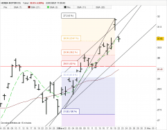 HONDA MOTOR CO. - Daily