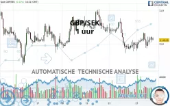 GBP/SEK - 1 uur