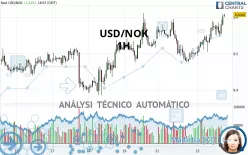 USD/NOK - 1H