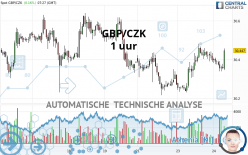 GBP/CZK - 1 uur