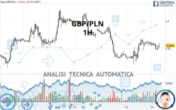 GBP/PLN - 1H