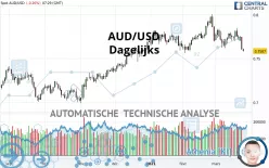 AUD/USD - Dagelijks