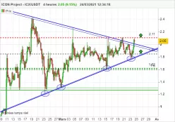 ICON PROJECT - ICX/USDT - 4H