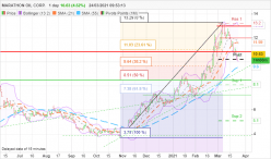 MARATHON OIL CORP. - Giornaliero