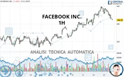 META PLATFORMS INC. - 1 uur