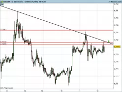 EUR/GBP - 30 min.