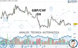 GBP/CHF - 1H