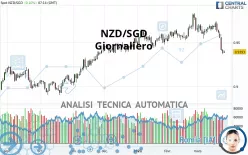 NZD/SGD - Diario