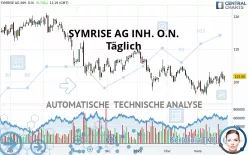 SYMRISE AG INH. O.N. - Täglich