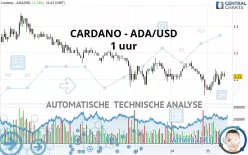 CARDANO - ADA/USD - 1 uur