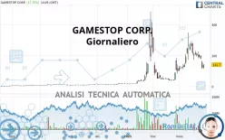 GAMESTOP CORP. - Giornaliero