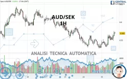 AUD/SEK - 1H