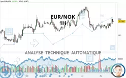 EUR/NOK - 1H