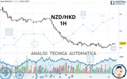 NZD/HKD - 1H