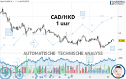 CAD/HKD - 1 uur