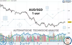 AUD/SGD - 1 uur