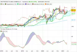 AIR PRODUCTS AND CHEMICALS - Hebdomadaire