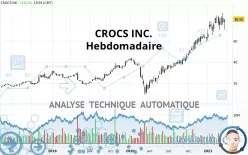 CROCS INC. - Hebdomadaire