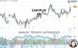 CHF/PLN - 1H