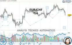 EUR/CHF - 1H