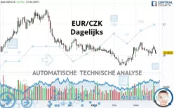 EUR/CZK - Giornaliero