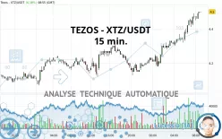 TEZOS - XTZ/USDT - 15 min.