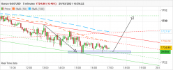 GOLD - USD - 5 min.