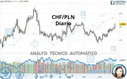 CHF/PLN - Diario