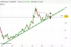 ICON PROJECT - ICX/USDT - 1H