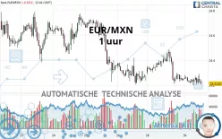 EUR/MXN - 1 uur