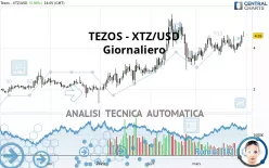 TEZOS - XTZ/USD - Täglich