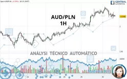 AUD/PLN - 1H