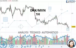 DKK/MXN - 1H