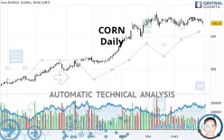 CORN - Daily