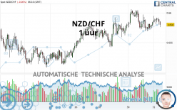 NZD/CHF - 1 uur