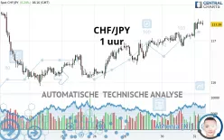 CHF/JPY - 1 uur