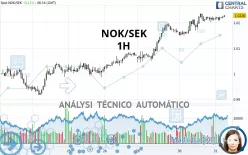 NOK/SEK - 1H