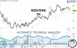 NZD/DKK - 1H