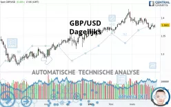 GBP/USD - Dagelijks