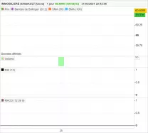 IMMOBILIERE DASSAULT [CBOE] - Journalier