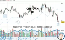 CHF/DKK - 1H