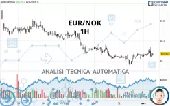 EUR/NOK - 1H