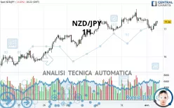 NZD/JPY - 1H