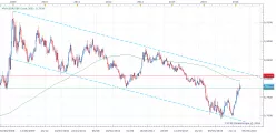 EUR/GBP - Wöchentlich