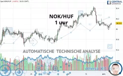 NOK/HUF - 1 uur