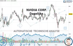 NVIDIA CORP. - Dagelijks