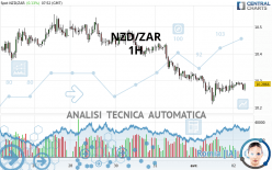 NZD/ZAR - 1H