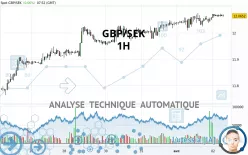 GBP/SEK - 1H