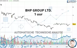 BHP GROUP LTD. - 1 uur